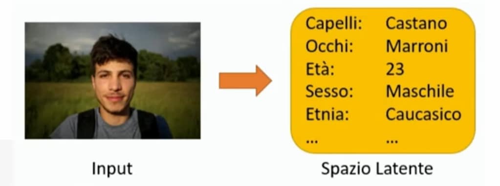 spazio latente: esempio con foto di un ragazzo + una tabella delle sue caratteristiche principali