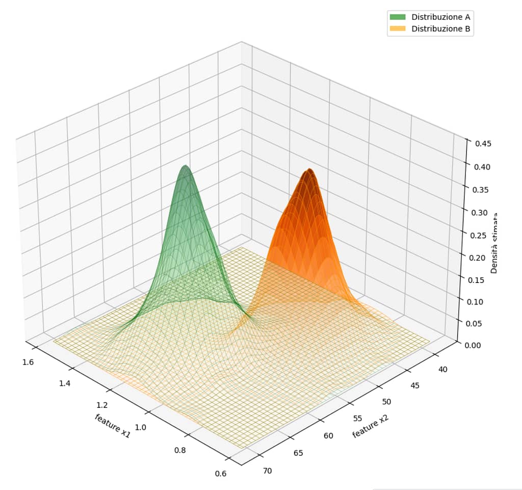 3D plot of 2 bivariate gaussian distributions

