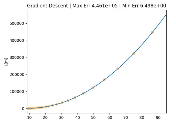 Discesa del gradiente: una rappresentazione visiva